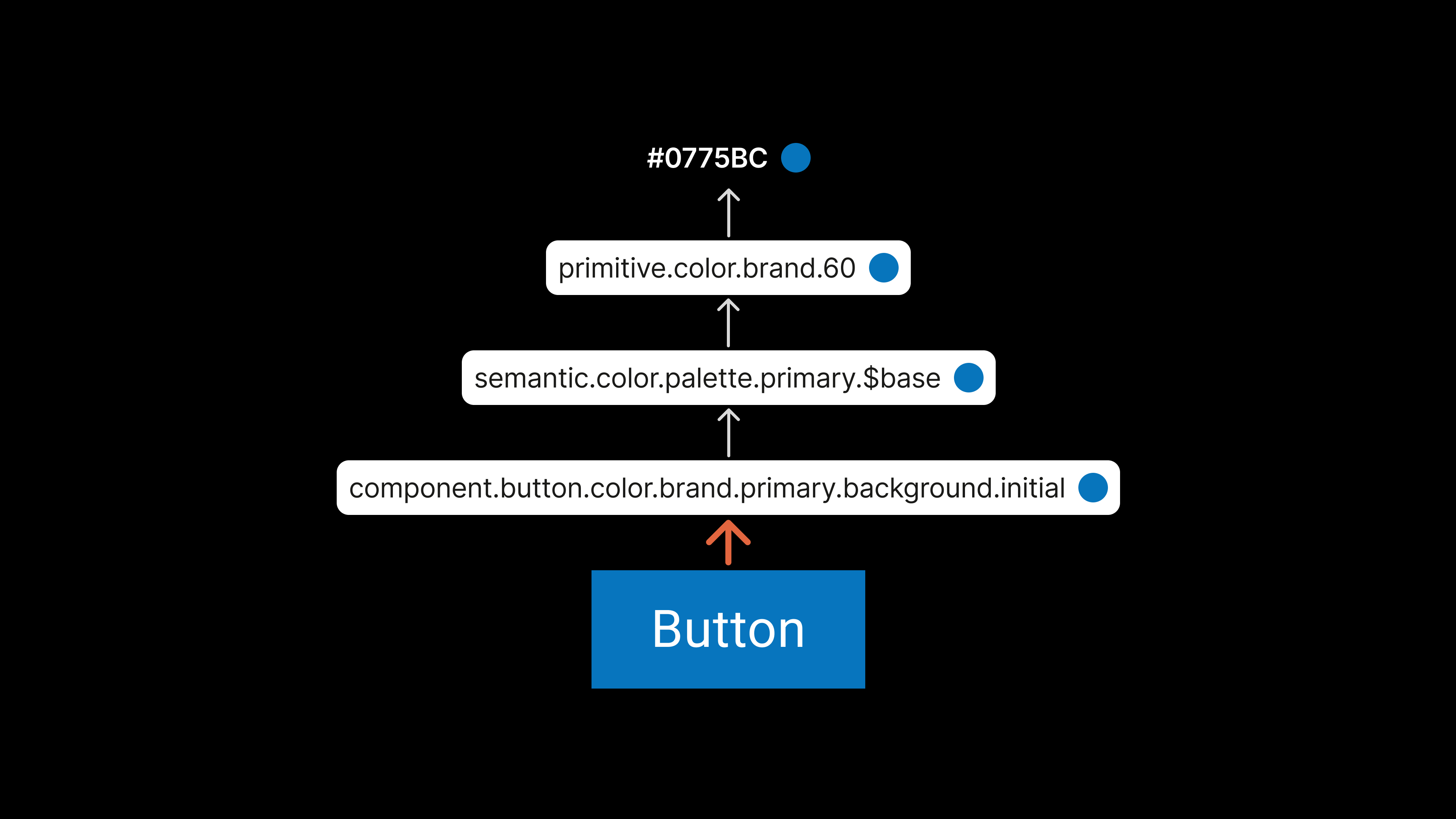 Representação dos níveis de tokens aplicados no background do botão primário.