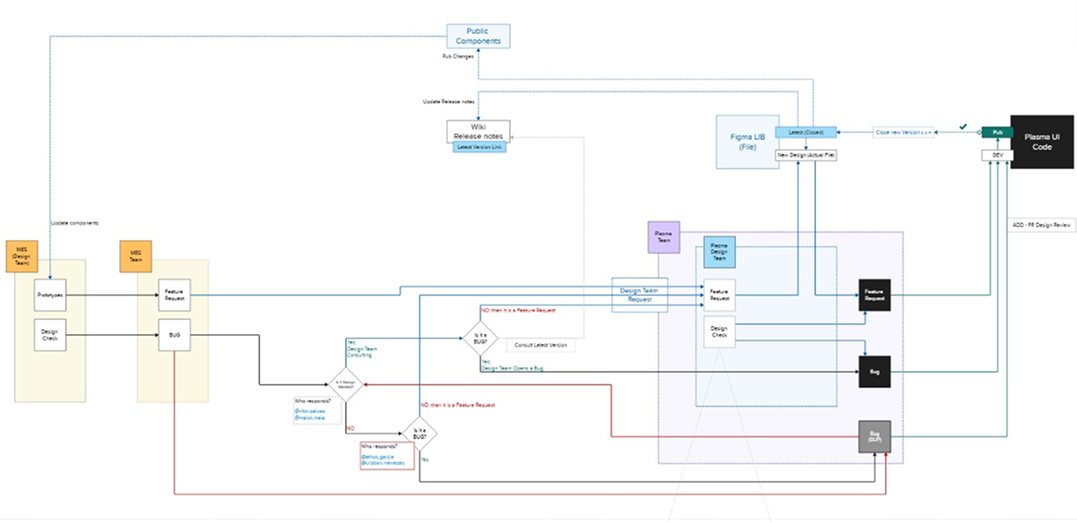 Processo de recebimento de novos componentes.