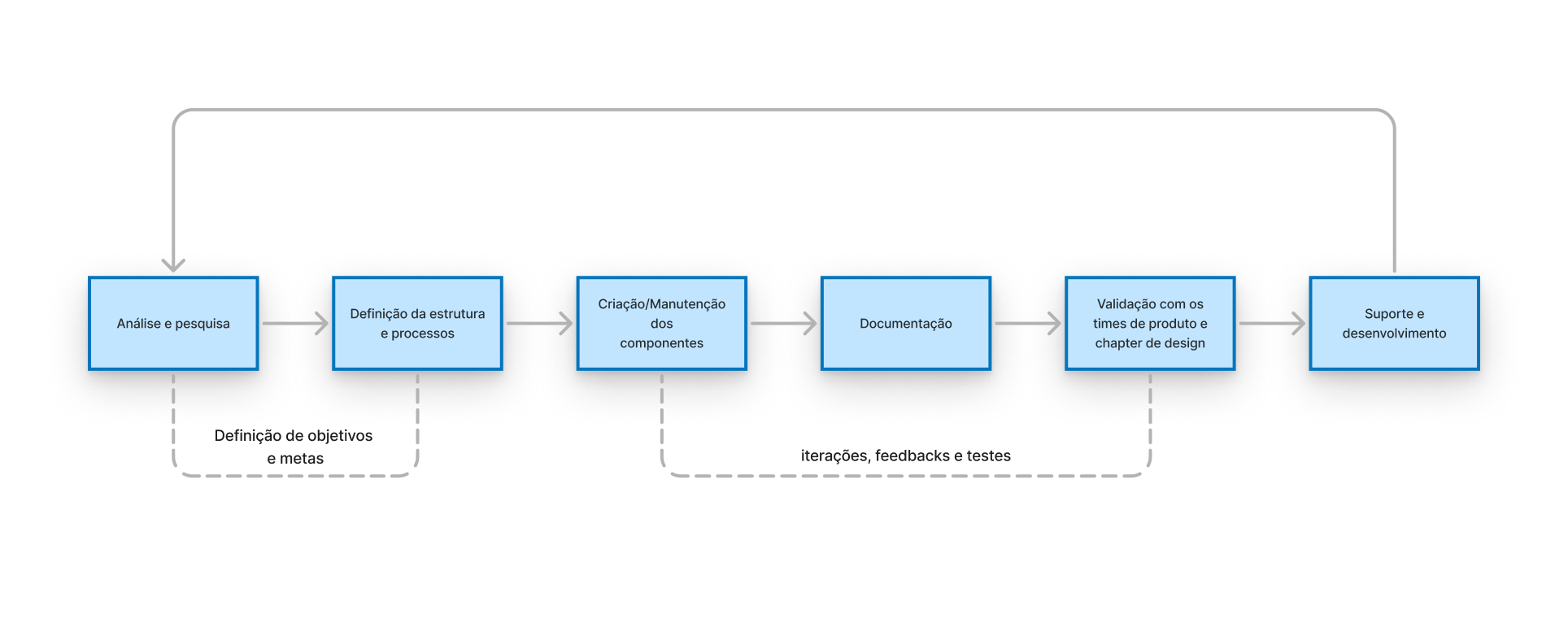 Processo de design do Plasma UI
